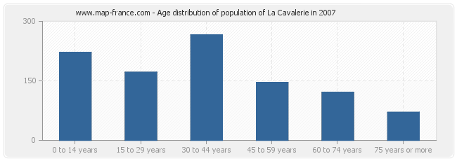 Age distribution of population of La Cavalerie in 2007